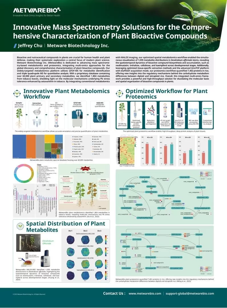 MetwareBio Innovative Mass Spectrometry Solutions for the Comprehensive Characterization of Plant Bioactive Compounds